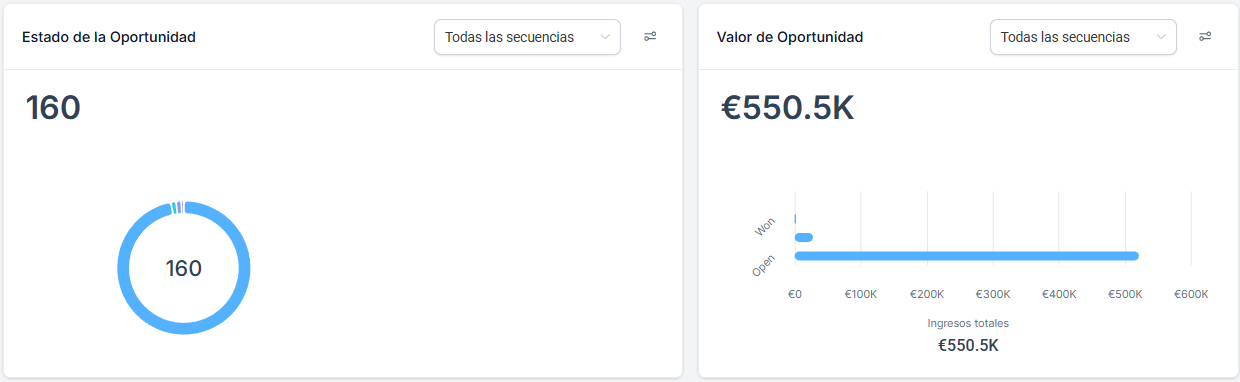 Panel de CRM del cliente: 160 oportunidades abiertas y 550.500 € de valor.