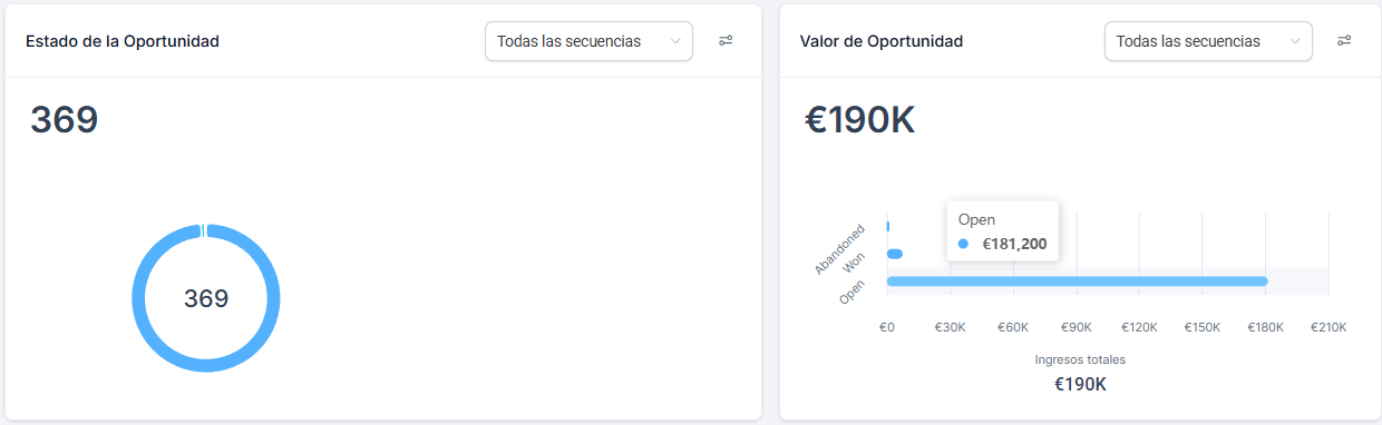 Panel de CRM del cliente: 369 oportunidades abiertas y 190.000 € de valor.