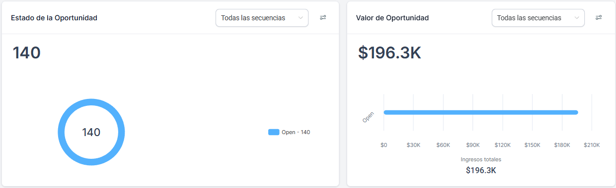 Panel de CRM del cliente: 140 oportunidades abiertas y 196.300 dólares de valor.